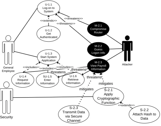 Figure 11. Final integrated use case model with use, misuse, and mitigation use cases