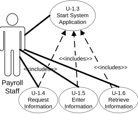 Figure 2. Refined “U-1: complete administrative tasks” use case after “in-cludes” relationship process