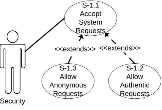 Figure 3. Intermediate level “S-1: throttle all requests” mitigation use case.   