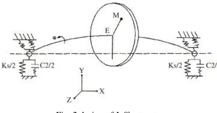 Fig. 2 design of Jeffcott rotor 