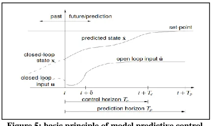 Figure 5: basic principle of model predictive control  