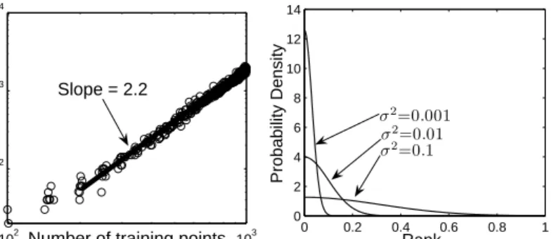 Fig. 2. Left: Learning time of the proposed dominance-based RASM on ZDT1 function.