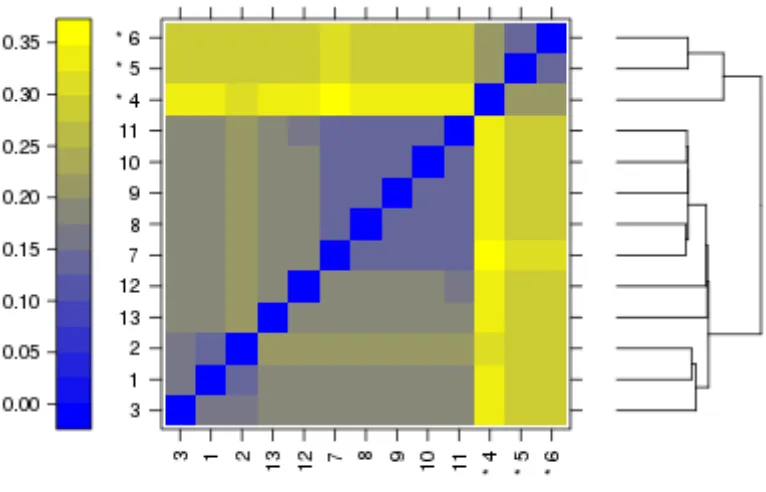 Figure 2. 5. False colour heat-map of arrays.  The plot shows variation between data from individual arrays by clustering of related trends