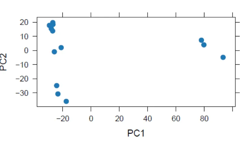 Figure 2. 6 Principle component analysis of microarray data. The array quality metrics report plotted the PCA showing the global gene expression of the arrays  both before batch correction
