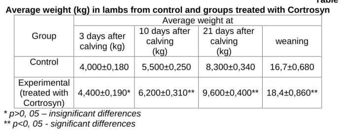 Table 1 Average weight (kg) in lambs from control and groups treated with Cortrosyn