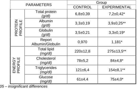 Table 3 Average values of protein and energy profiles in ewes from control group and