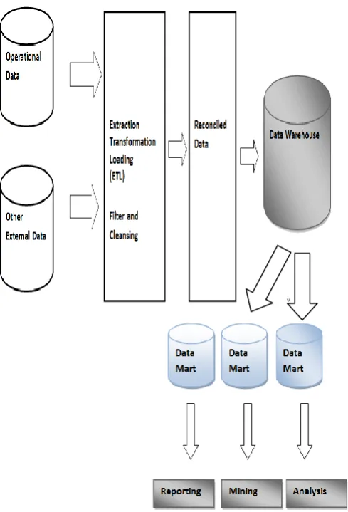 Fig 1: Data warehouse architecture 