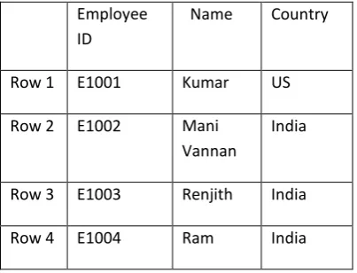 Table: Employee   