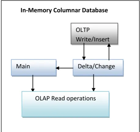 Fig 3: Proposed model for common Database 