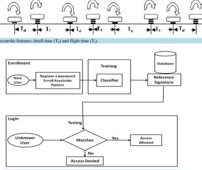 Figure 1. Keystroke features: dwell time (Td) and flight time (Tf).                                                  