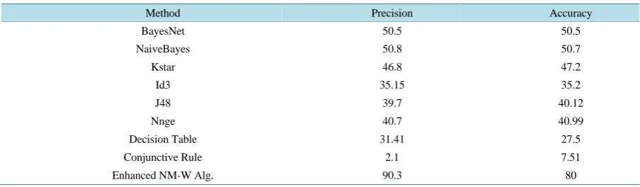 Table 1. Classifier results using Weka tool vs enhanced approach.                                                 