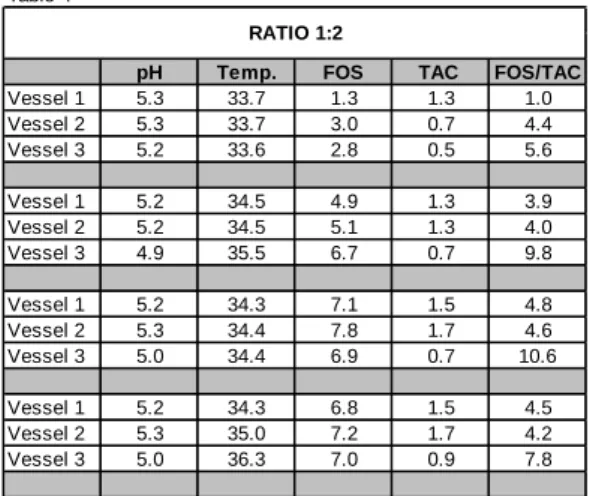 Table 5 Average pH for 3 vessels Average Temperature(°C) Ratio 1:1 5,40 34,35 Ratio 1:2 5,17 33,51 Chart 2Table 3 Table 4