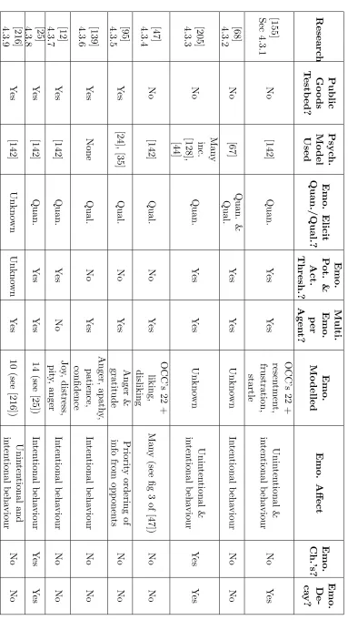 Table 4.1: Key points of research discussed in section 4.3.