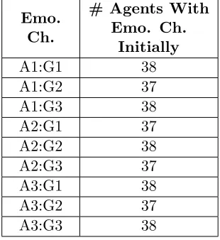 Table 7.1: Number of agents with each emotional character in initial population.