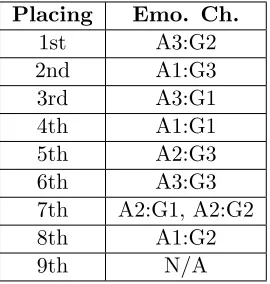 Table 7.6: Example of emotional character placing derived from one repeat of a sub-scenario.