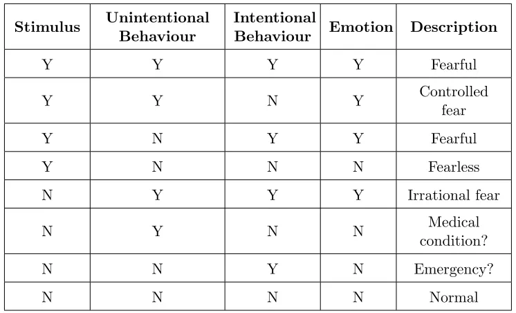 Table 3.1: Truth table outlining Kenny’s proposed relationship between stimulus,unintentional behaviour, intentional behaviour and emotion.