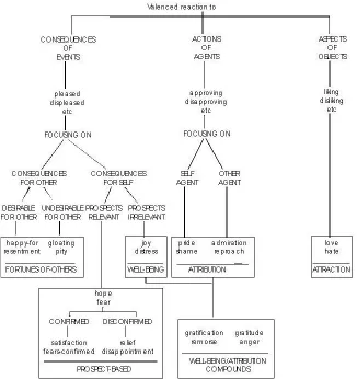 Figure 4.1: Graphical representation of the global structure of emotion according tothe OCC model [142].