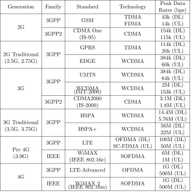 Table 2.1: Evolution of Mobile Telephony Standards and Technologies