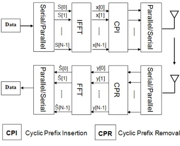 Figure 2.3: Wireless OFDM system model block diagram