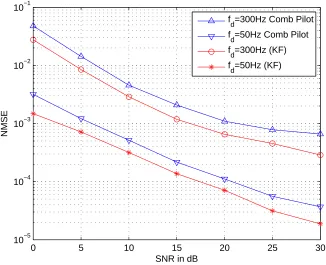 Figure 3.2: NMSE performance of the semi-blind Doppler spread Estimation in OFDMsystems