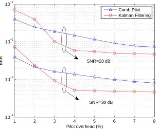 Figure 3.3: BER vs. Pilot overhead of the semi-blind Doppler spread tracking andKalman ﬁltering based channel estimation of OFDM systems