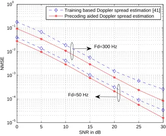 Figure 4.1: NMSE performance of the proposed semi-blind Doppler spread estimationin MIMO OFDM systems
