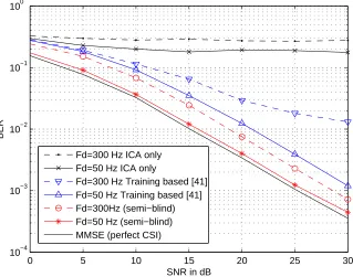 Figure 4.2: BER vs. SNR in dB performance of semi-blind Doppler spread estimationand ICA based equalization of MIMO OFDM systems