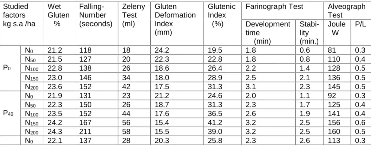 Table 1 The influence of nitrogen-phosphorus interaction on few quality indicators of flour