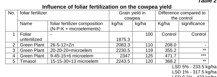 Table 2  Influence of foliar fertilization on the cowpea yield  