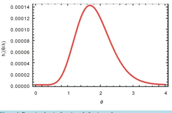 Figure 3 plot the MCMC output of λ  and θ , using 10 000 MCMC samples (dashed line represent means and red lines represent lower and upper bounds of 95% probability intervals)