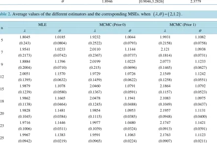 Table 1. Results obtained by MLE, Bootstrap and MCMC method of λ  and θ .                                     
