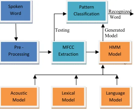 Fig 1 Automatic Speech Recognition System 