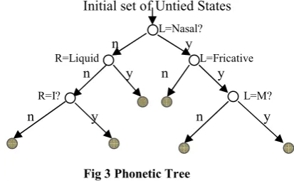 Fig 2 Tri-Phone HMM 