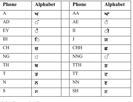 Table 1: Some Phones for Punjabi Language 