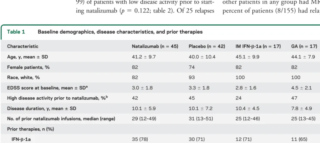 Table 1Baseline demographics, disease characteristics, and prior therapies