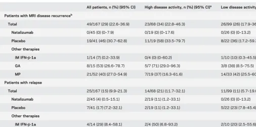 Table 2Patients with disease recurrence during the randomized treatment period