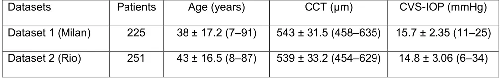 Table 1: Clinical dataset used in validation of the numerical model of the air puff test 