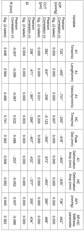 Table 3: Correlation and relationship significance analysis between input and output parameters of the parametric study 