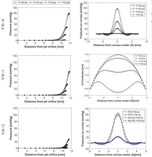 Figure 8: Air puff total pressure traverses (P), at Y/D=0, Y/D=1, Y/D=2 (a), spatial pressure distribution on the  cornea (b), cornea deformation profiles (c) and explanation of the FSI effect on the pressure distribution (d) 