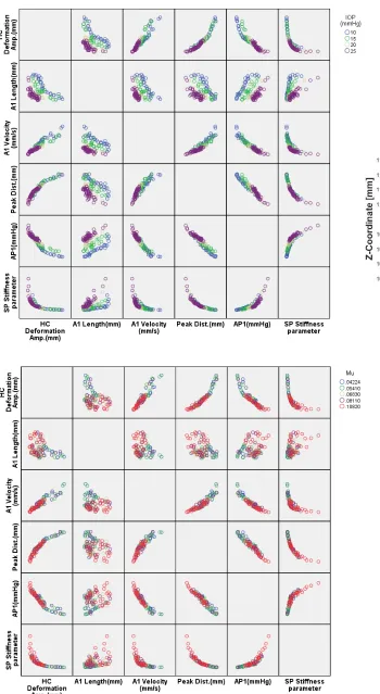 Figure 9: Influence matrix of changing intraocular pressure (IOP) (a) and corneal material stiffness (b) on corneal response parameters, while (c) illustrates the corneal profile stages 
