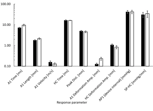 Figure 11: Corneal response parameters� comparison between clinical and numerical results of the parametric study 