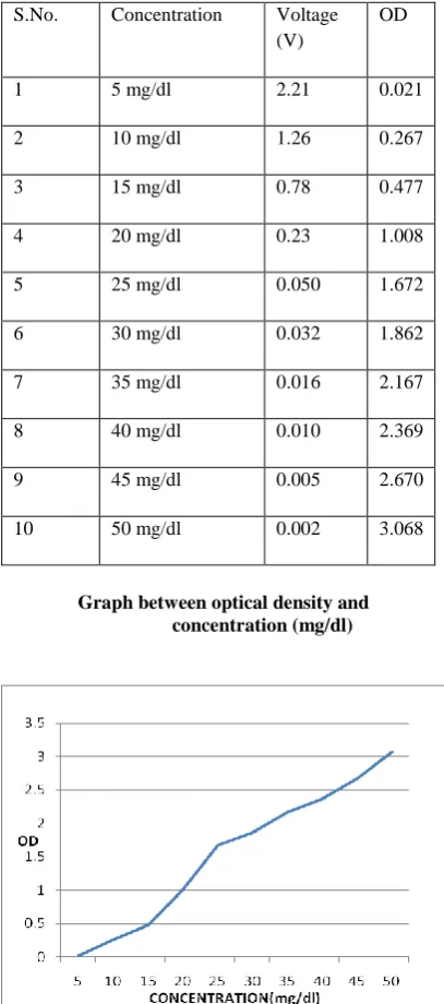fig. given below at selected filters. Table 1- filter 340nm 