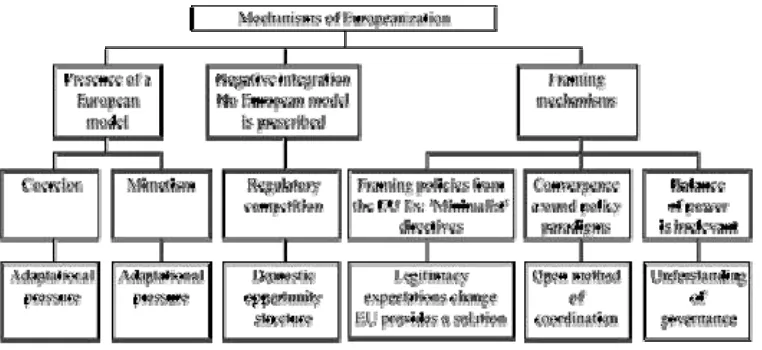 Fig. 1. Mechanisms of Europeanization [Featherstone / Radaelli (2003:41), adapted] 