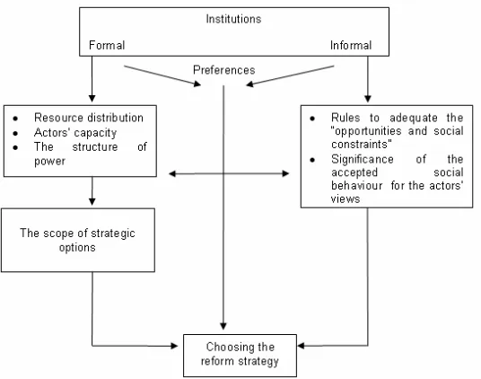 Fig.2. Typology of research on the impact of European integration [Jacquot / Woll (2003)] 