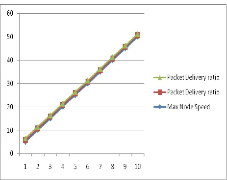 Figure 2, and Figure 3. Figure 4, Figure 5.1the shows the percentage of successful path discoveries as a function the speed of node movement