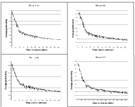 Figure 5:  Average packet delay in AntNet with different values assigned to parameter μ 