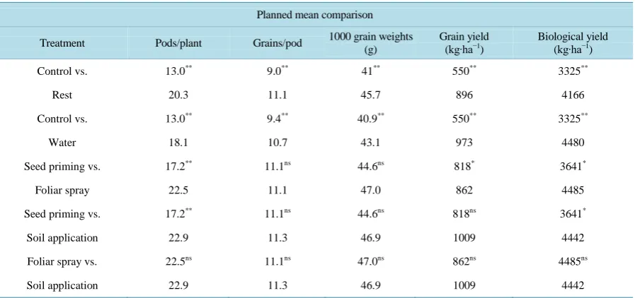 Table 1. Pods/plant, grains/pod, thousand grain weights, grain yield and biological yield as affected by humic acid (HA) appli-cation methods in mungbean