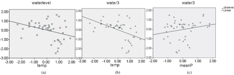 Figure 7. Linear regression analysis between water-level and temperature (a); water-level 3-year moving average and tem-perature (b); water-level 3-year moving average and precipitation (c)