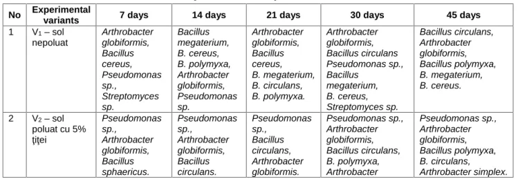 Table 1. Diversity of heterotrophic bacterial microflora