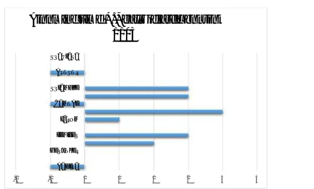 Figure 2 – Blooming time and differences in days in comparison with control (Belana hybrid) in 2014